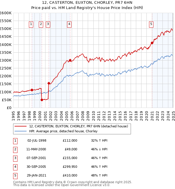 12, CASTERTON, EUXTON, CHORLEY, PR7 6HN: Price paid vs HM Land Registry's House Price Index