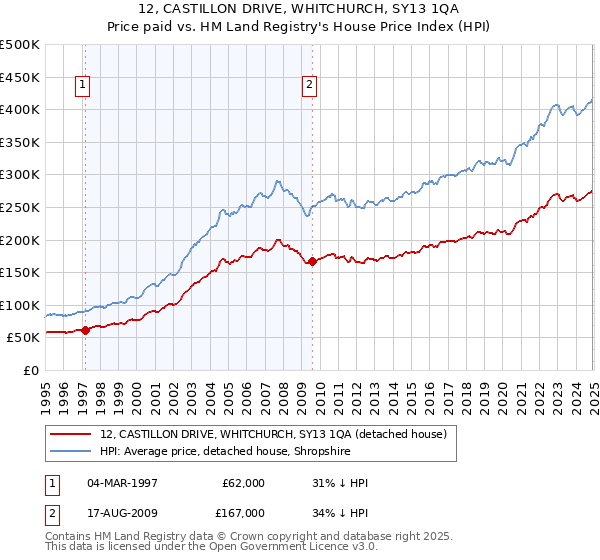 12, CASTILLON DRIVE, WHITCHURCH, SY13 1QA: Price paid vs HM Land Registry's House Price Index