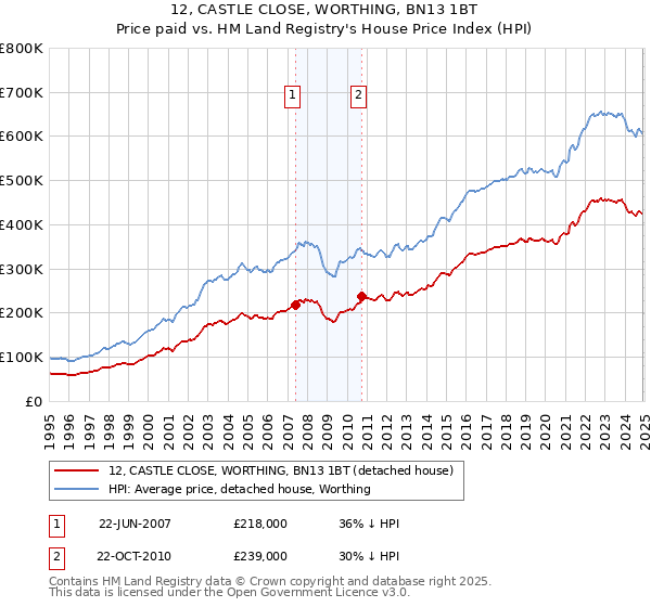 12, CASTLE CLOSE, WORTHING, BN13 1BT: Price paid vs HM Land Registry's House Price Index