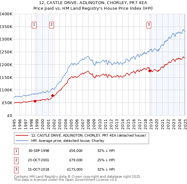 12, CASTLE DRIVE, ADLINGTON, CHORLEY, PR7 4EA: Price paid vs HM Land Registry's House Price Index