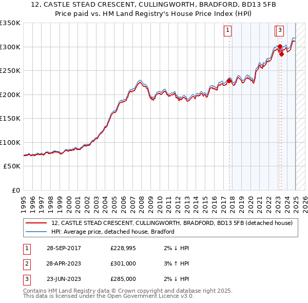 12, CASTLE STEAD CRESCENT, CULLINGWORTH, BRADFORD, BD13 5FB: Price paid vs HM Land Registry's House Price Index
