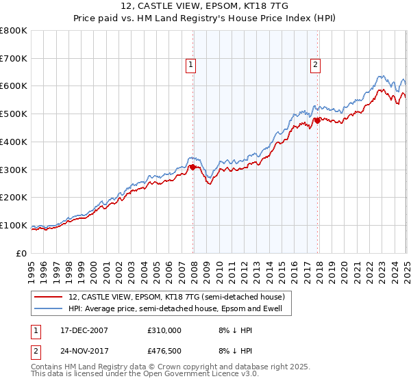 12, CASTLE VIEW, EPSOM, KT18 7TG: Price paid vs HM Land Registry's House Price Index