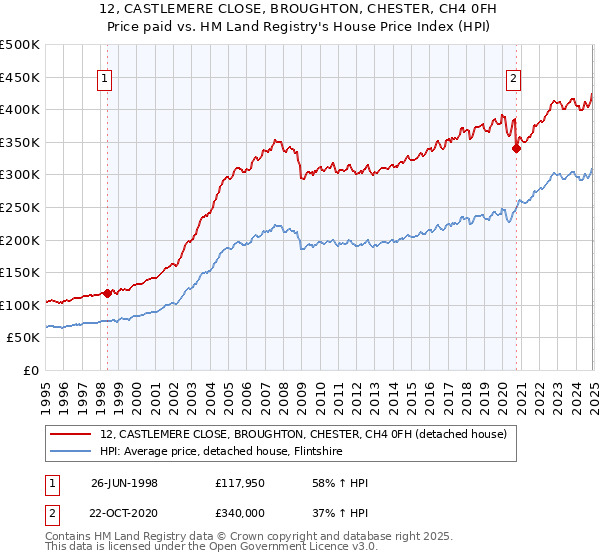 12, CASTLEMERE CLOSE, BROUGHTON, CHESTER, CH4 0FH: Price paid vs HM Land Registry's House Price Index