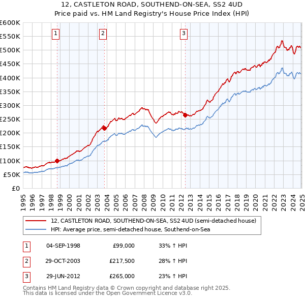 12, CASTLETON ROAD, SOUTHEND-ON-SEA, SS2 4UD: Price paid vs HM Land Registry's House Price Index