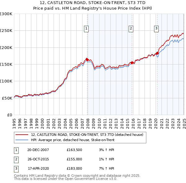 12, CASTLETON ROAD, STOKE-ON-TRENT, ST3 7TD: Price paid vs HM Land Registry's House Price Index