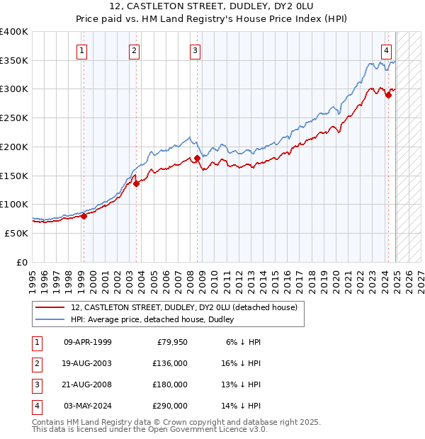 12, CASTLETON STREET, DUDLEY, DY2 0LU: Price paid vs HM Land Registry's House Price Index