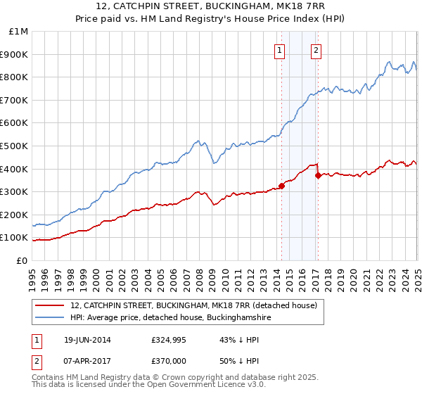 12, CATCHPIN STREET, BUCKINGHAM, MK18 7RR: Price paid vs HM Land Registry's House Price Index
