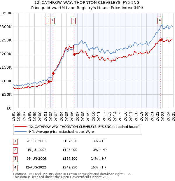 12, CATHROW WAY, THORNTON-CLEVELEYS, FY5 5NG: Price paid vs HM Land Registry's House Price Index