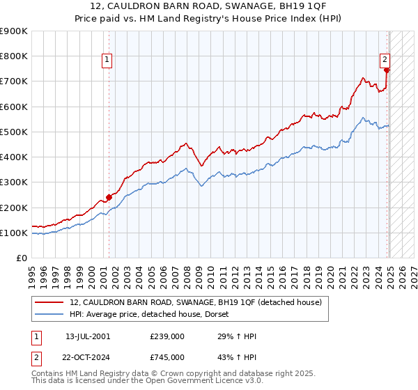 12, CAULDRON BARN ROAD, SWANAGE, BH19 1QF: Price paid vs HM Land Registry's House Price Index