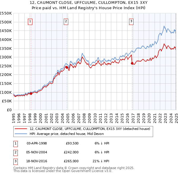 12, CAUMONT CLOSE, UFFCULME, CULLOMPTON, EX15 3XY: Price paid vs HM Land Registry's House Price Index