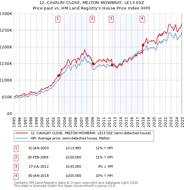 12, CAVALRY CLOSE, MELTON MOWBRAY, LE13 0SZ: Price paid vs HM Land Registry's House Price Index