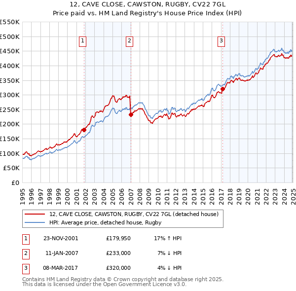 12, CAVE CLOSE, CAWSTON, RUGBY, CV22 7GL: Price paid vs HM Land Registry's House Price Index