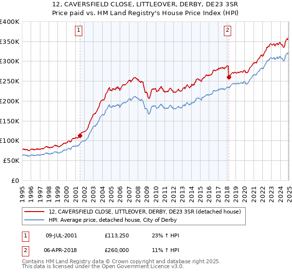 12, CAVERSFIELD CLOSE, LITTLEOVER, DERBY, DE23 3SR: Price paid vs HM Land Registry's House Price Index
