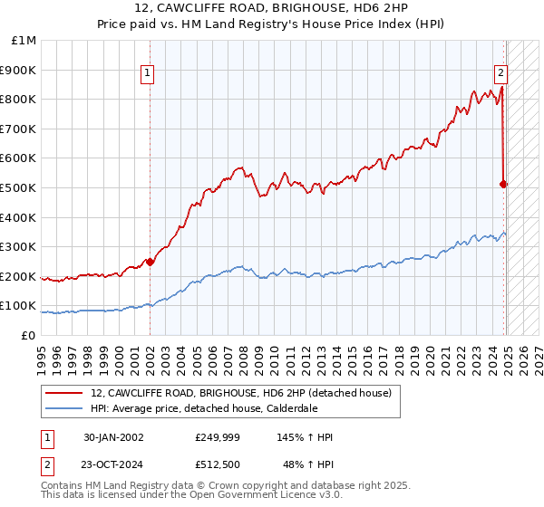 12, CAWCLIFFE ROAD, BRIGHOUSE, HD6 2HP: Price paid vs HM Land Registry's House Price Index