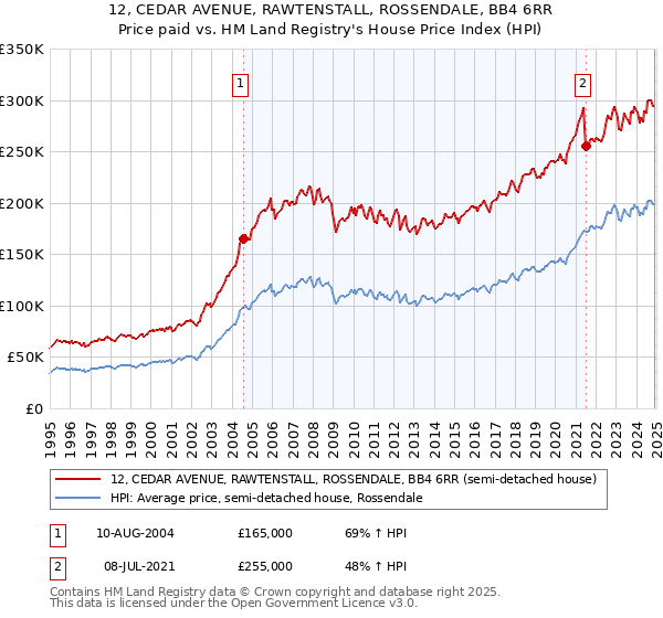 12, CEDAR AVENUE, RAWTENSTALL, ROSSENDALE, BB4 6RR: Price paid vs HM Land Registry's House Price Index