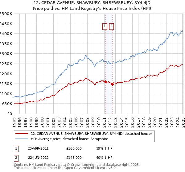 12, CEDAR AVENUE, SHAWBURY, SHREWSBURY, SY4 4JD: Price paid vs HM Land Registry's House Price Index