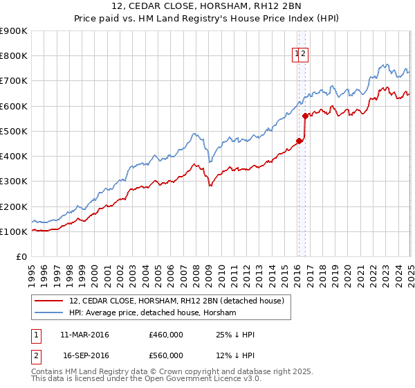 12, CEDAR CLOSE, HORSHAM, RH12 2BN: Price paid vs HM Land Registry's House Price Index