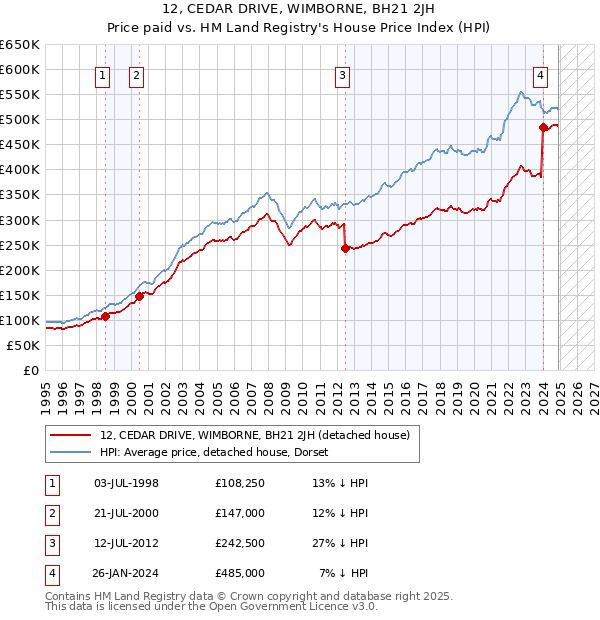 12, CEDAR DRIVE, WIMBORNE, BH21 2JH: Price paid vs HM Land Registry's House Price Index