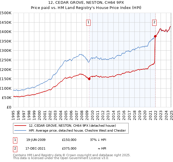 12, CEDAR GROVE, NESTON, CH64 9PX: Price paid vs HM Land Registry's House Price Index