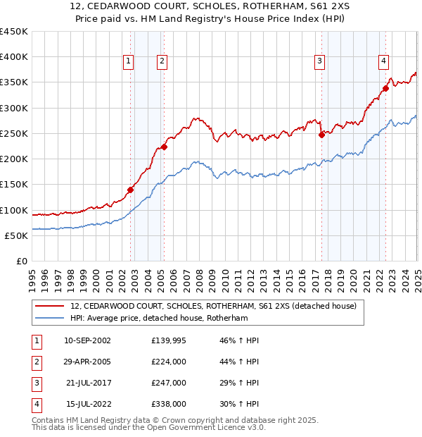 12, CEDARWOOD COURT, SCHOLES, ROTHERHAM, S61 2XS: Price paid vs HM Land Registry's House Price Index