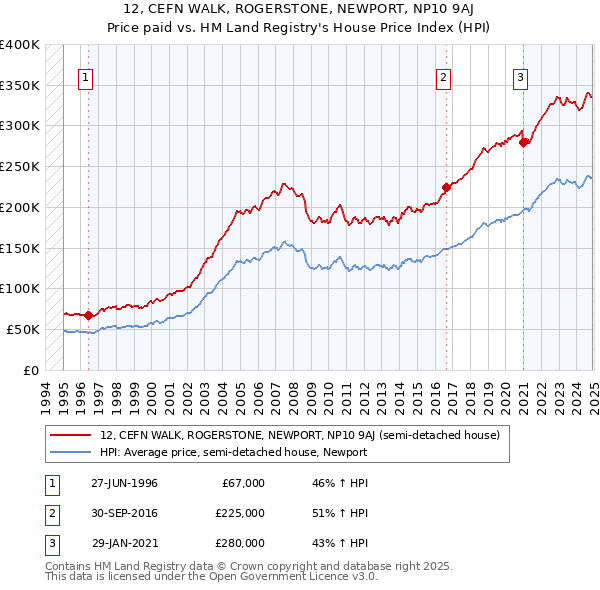 12, CEFN WALK, ROGERSTONE, NEWPORT, NP10 9AJ: Price paid vs HM Land Registry's House Price Index