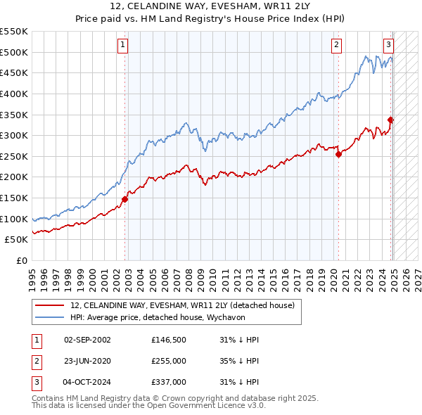 12, CELANDINE WAY, EVESHAM, WR11 2LY: Price paid vs HM Land Registry's House Price Index