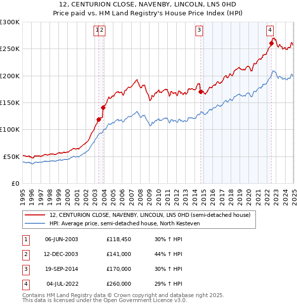 12, CENTURION CLOSE, NAVENBY, LINCOLN, LN5 0HD: Price paid vs HM Land Registry's House Price Index