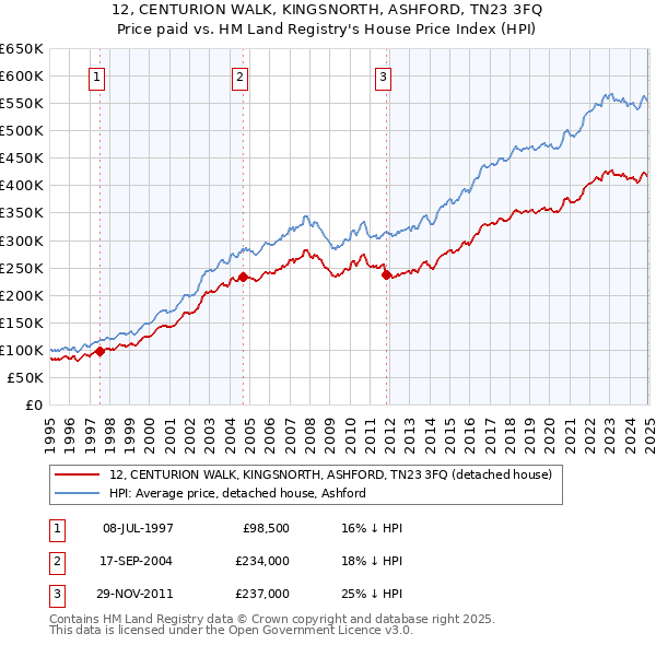 12, CENTURION WALK, KINGSNORTH, ASHFORD, TN23 3FQ: Price paid vs HM Land Registry's House Price Index