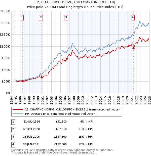 12, CHAFFINCH DRIVE, CULLOMPTON, EX15 1UJ: Price paid vs HM Land Registry's House Price Index