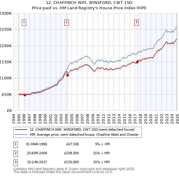 12, CHAFFINCH WAY, WINSFORD, CW7 1SD: Price paid vs HM Land Registry's House Price Index