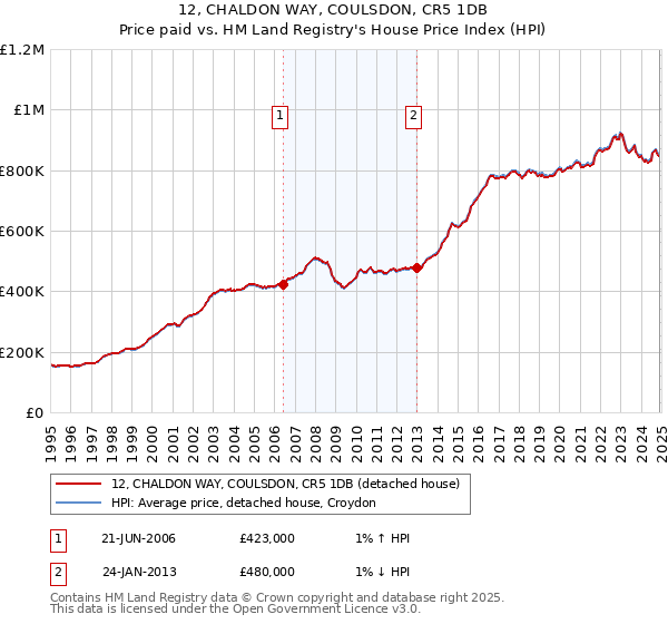 12, CHALDON WAY, COULSDON, CR5 1DB: Price paid vs HM Land Registry's House Price Index