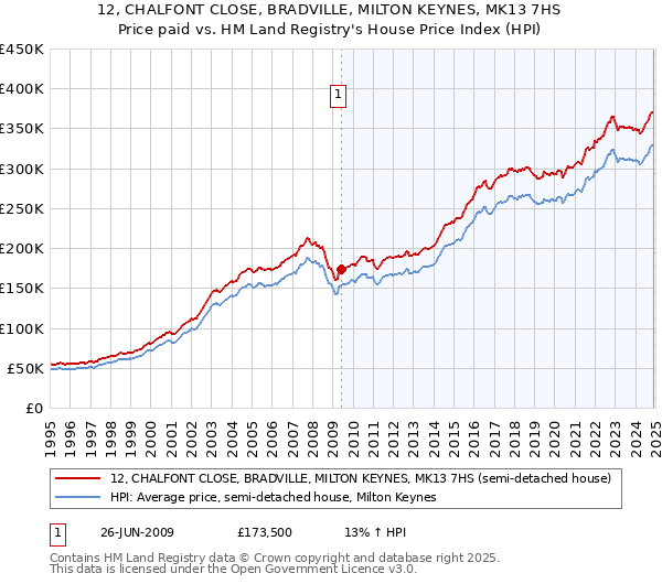 12, CHALFONT CLOSE, BRADVILLE, MILTON KEYNES, MK13 7HS: Price paid vs HM Land Registry's House Price Index