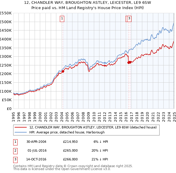 12, CHANDLER WAY, BROUGHTON ASTLEY, LEICESTER, LE9 6SW: Price paid vs HM Land Registry's House Price Index