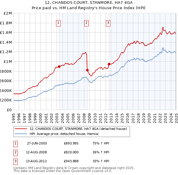 12, CHANDOS COURT, STANMORE, HA7 4GA: Price paid vs HM Land Registry's House Price Index