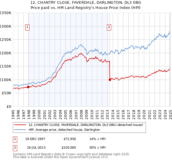 12, CHANTRY CLOSE, FAVERDALE, DARLINGTON, DL3 0BG: Price paid vs HM Land Registry's House Price Index