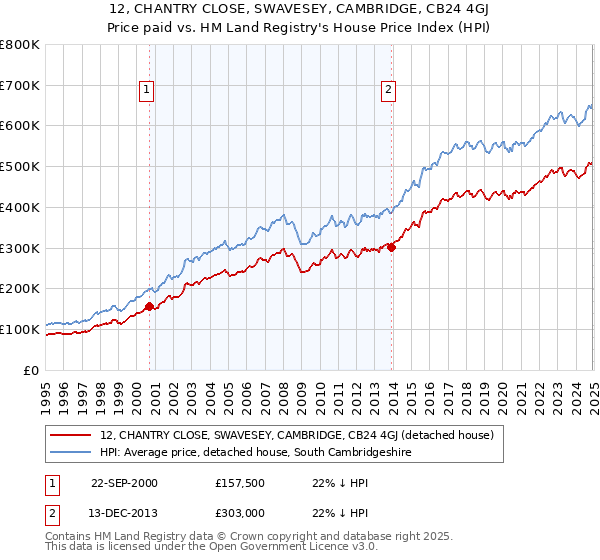 12, CHANTRY CLOSE, SWAVESEY, CAMBRIDGE, CB24 4GJ: Price paid vs HM Land Registry's House Price Index