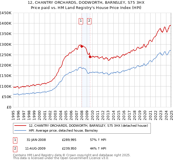 12, CHANTRY ORCHARDS, DODWORTH, BARNSLEY, S75 3HX: Price paid vs HM Land Registry's House Price Index