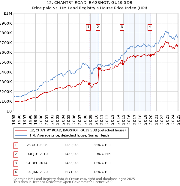 12, CHANTRY ROAD, BAGSHOT, GU19 5DB: Price paid vs HM Land Registry's House Price Index