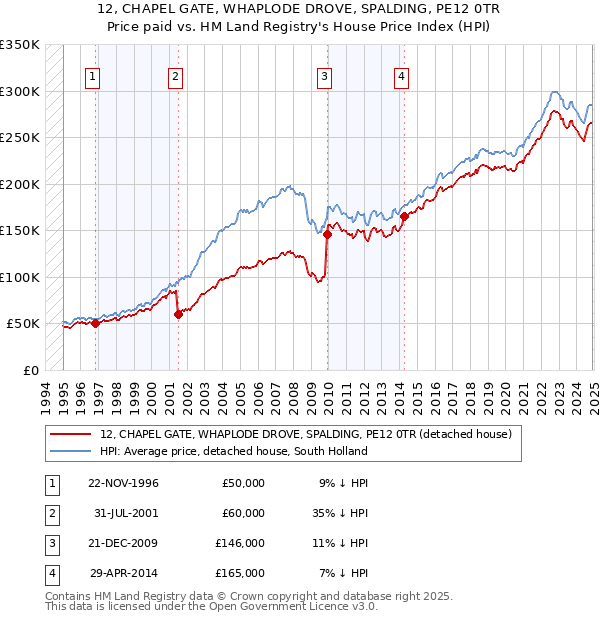 12, CHAPEL GATE, WHAPLODE DROVE, SPALDING, PE12 0TR: Price paid vs HM Land Registry's House Price Index
