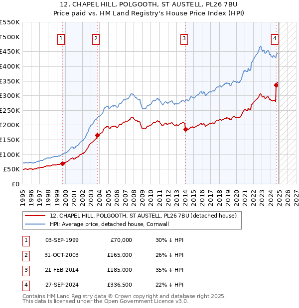 12, CHAPEL HILL, POLGOOTH, ST AUSTELL, PL26 7BU: Price paid vs HM Land Registry's House Price Index