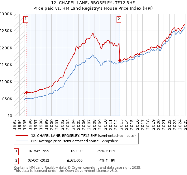 12, CHAPEL LANE, BROSELEY, TF12 5HF: Price paid vs HM Land Registry's House Price Index