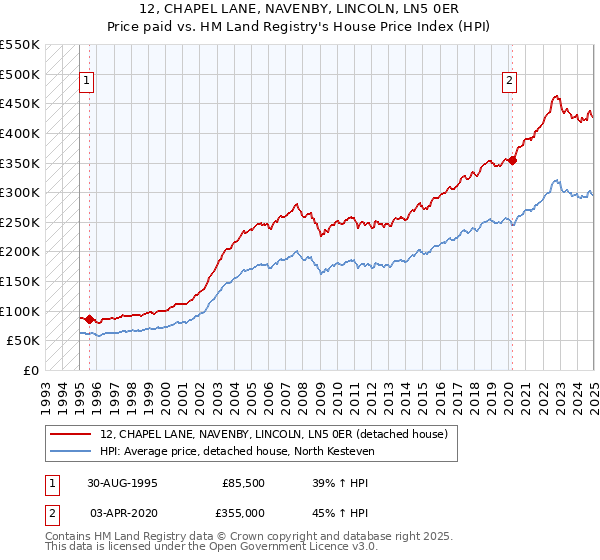 12, CHAPEL LANE, NAVENBY, LINCOLN, LN5 0ER: Price paid vs HM Land Registry's House Price Index