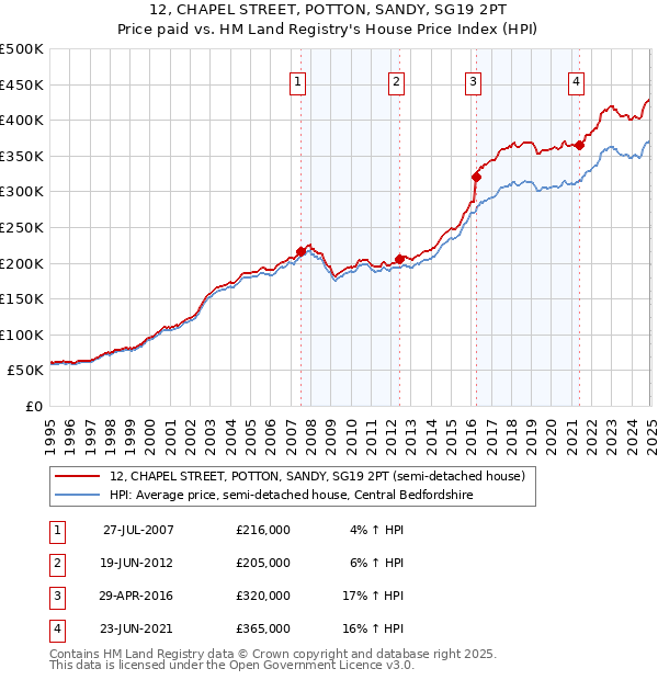 12, CHAPEL STREET, POTTON, SANDY, SG19 2PT: Price paid vs HM Land Registry's House Price Index