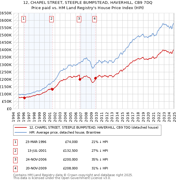 12, CHAPEL STREET, STEEPLE BUMPSTEAD, HAVERHILL, CB9 7DQ: Price paid vs HM Land Registry's House Price Index