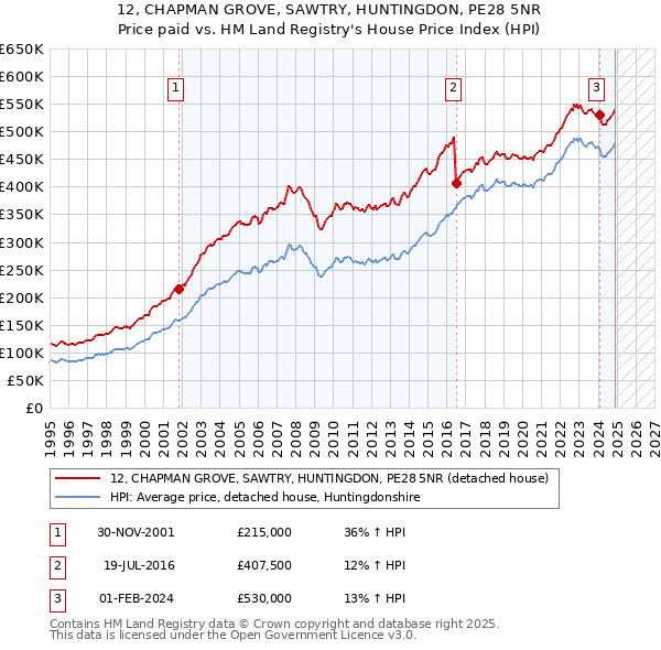 12, CHAPMAN GROVE, SAWTRY, HUNTINGDON, PE28 5NR: Price paid vs HM Land Registry's House Price Index