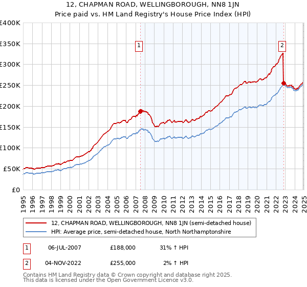 12, CHAPMAN ROAD, WELLINGBOROUGH, NN8 1JN: Price paid vs HM Land Registry's House Price Index