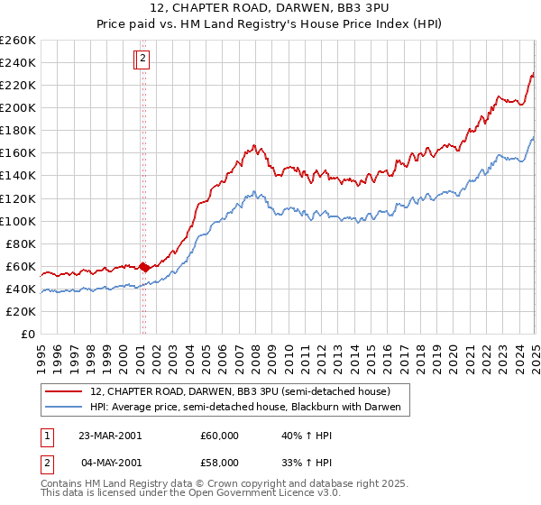 12, CHAPTER ROAD, DARWEN, BB3 3PU: Price paid vs HM Land Registry's House Price Index