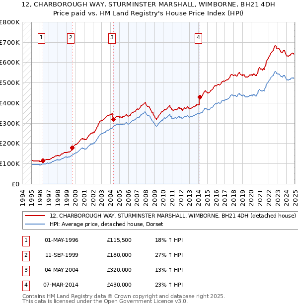 12, CHARBOROUGH WAY, STURMINSTER MARSHALL, WIMBORNE, BH21 4DH: Price paid vs HM Land Registry's House Price Index