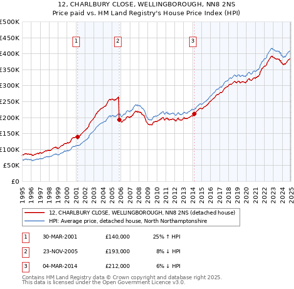 12, CHARLBURY CLOSE, WELLINGBOROUGH, NN8 2NS: Price paid vs HM Land Registry's House Price Index