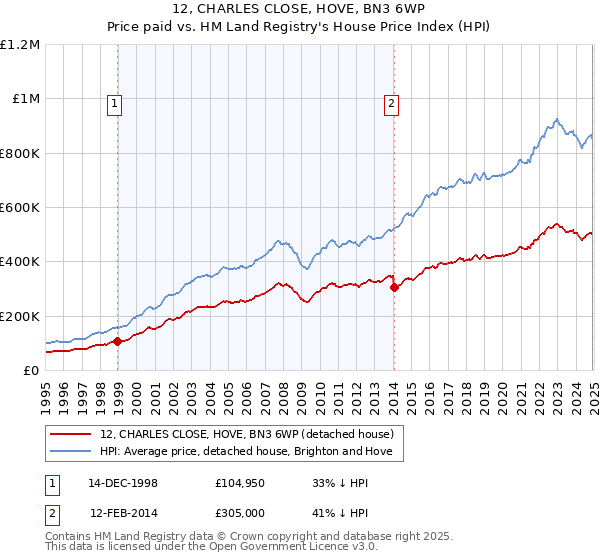 12, CHARLES CLOSE, HOVE, BN3 6WP: Price paid vs HM Land Registry's House Price Index